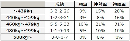 函館2歳ステークス 2018 馬体重別データ