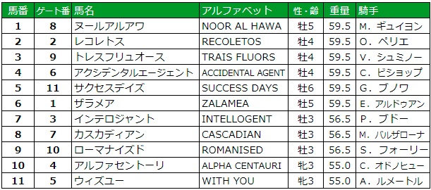 ジャックルマロワ賞 2018 枠順