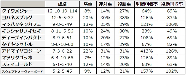 函館2歳ステークス 2018 種牡馬別データ