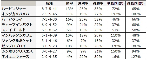 函館記念 2018 種牡馬別データ