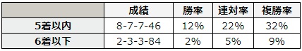 アイビスサマーダッシュ 2018 前走の着順別データ