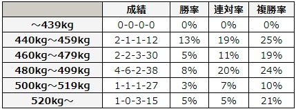 函館記念 2018 馬体重別データ