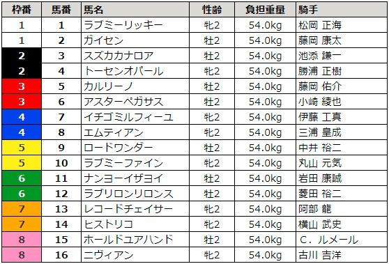 函館2歳ステークス 2018 枠順