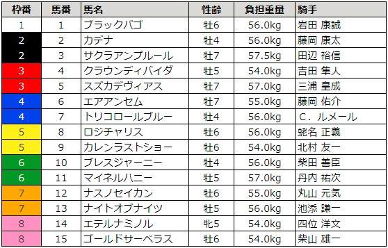 函館記念 2018 枠順