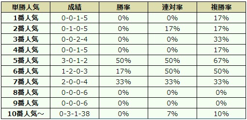 中京記念 2018 オッズデータ