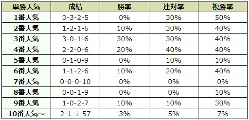 小倉記念 2018 オッズデータ