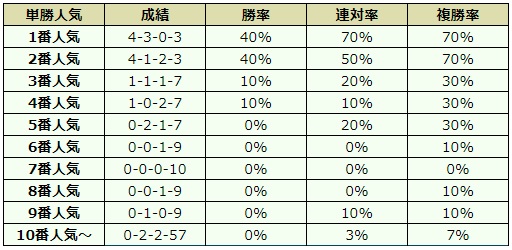 函館2歳ステークス 2018 オッズデータ