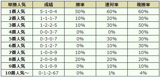 アイビスサマーダッシュ 2018 オッズデータ