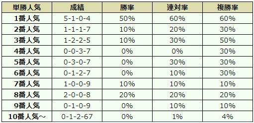 アイビスサマーダッシュ 2018 オッズデータ