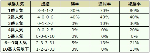 クイーンステークス 2018 オッズデータ