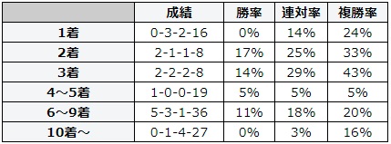 札幌記念 2018 前走の着順別データ