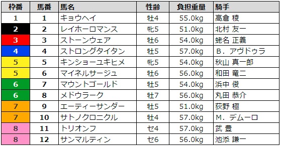 小倉記念 2018 枠順