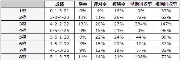 小倉記念 2018 枠順別データ