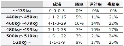 札幌記念 2018 馬体重別データ