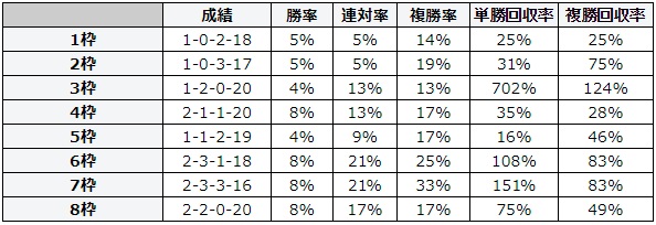 キーンランドカップ 2018 枠順別データ