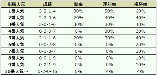 札幌2歳ステークス 2018 オッズデータ