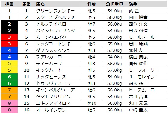 キーンランドカップ 2018 枠順