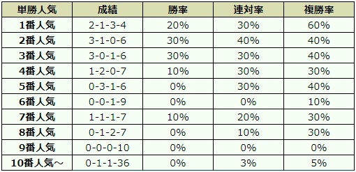 エルムステークス 2018 オッズデータ
