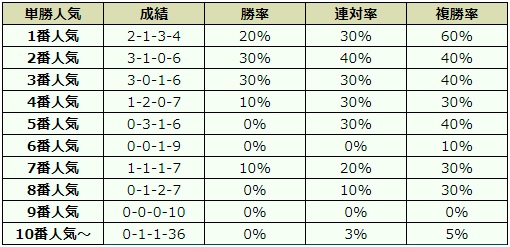 エルムステークス 2018 オッズデータ