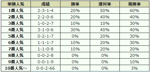関屋記念 2018 オッズデータ