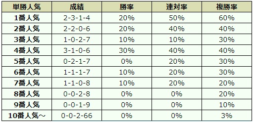 関屋記念 2018 オッズデータ