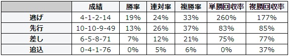 札幌記念 2018 脚質別データ