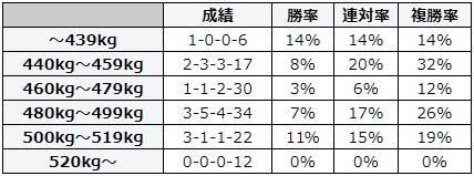 小倉記念 2018 馬体重別データ