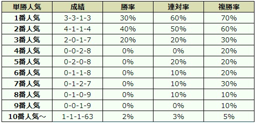 小倉2歳ステークス 2018 オッズデータ