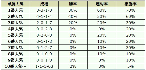 小倉2歳ステークス 2018 オッズデータ