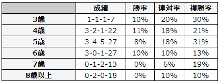 札幌記念 2018 年齢別データ