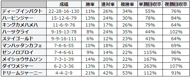 小倉記念 2018 種牡馬別データ