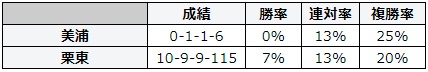 小倉記念 2018 所属別データ