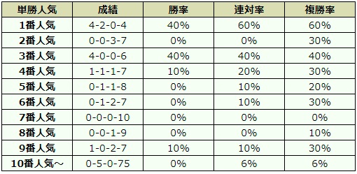 新潟2歳ステークス 2018 オッズデータ