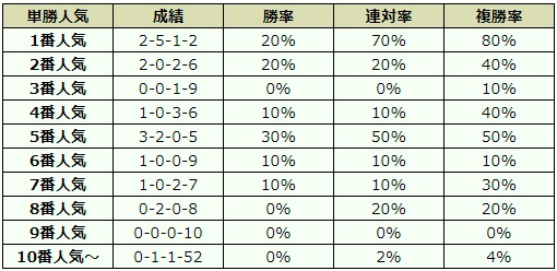 札幌記念 2018 オッズデータ