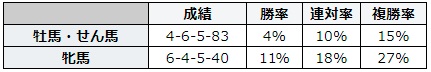 キーンランドカップ 2018 性別別データ