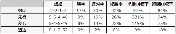 キーンランドカップ 2018 脚質別データ