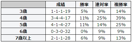 キーンランドカップ 2018 年齢別データ