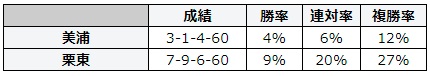 キーンランドカップ 2018 所属別データ