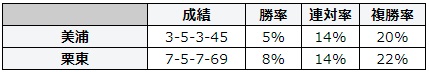 札幌記念 2018 所属別データ