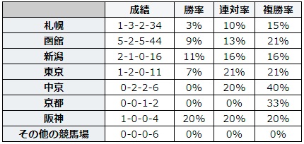 キーンランドカップ 2018 前走の競馬場別データ