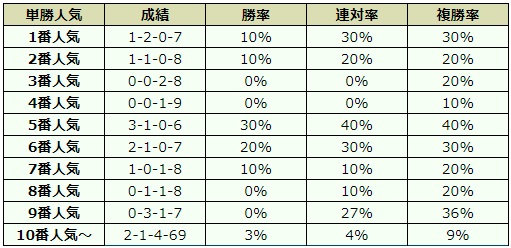 新潟記念 2018 オッズデータ