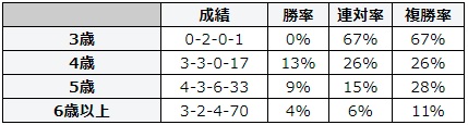 小倉記念 2018 年齢別データ