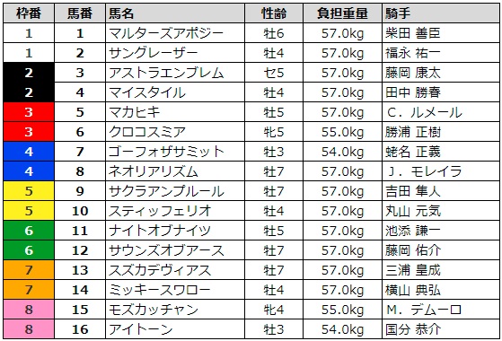 札幌記念 2018 枠順