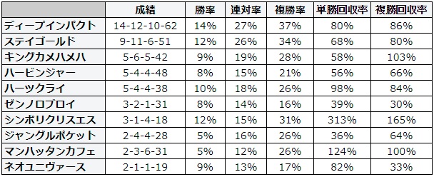 札幌記念 2018 種牡馬別データ