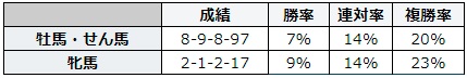 札幌記念 2018 性別別データ