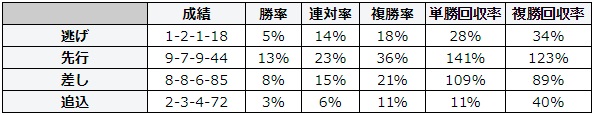小倉記念 2018 脚質別データ