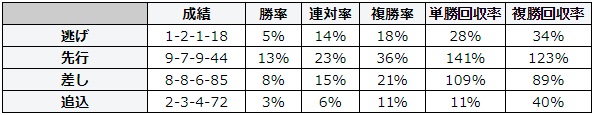 小倉記念 2018 脚質別データ