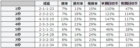 札幌記念 2018 枠順別データ