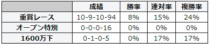 札幌記念 2018 前走のレース別データ