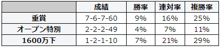 キーンランドカップ 2018 前走のレース別データ
